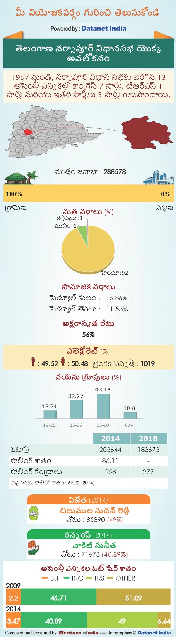 Telangana Assembly Elections 2018: Key Facts About Narsapur Constituency Telangana Assembly Elections 2018: Key Facts About Narsapur Constituency