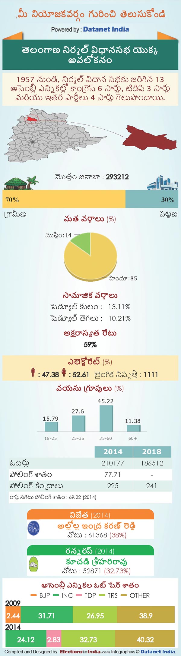 Telangana Assembly Elections 2018: Key Facts About Nirmal Constituency Telangana Assembly Elections 2018: Key Facts About Nirmal Constituency
