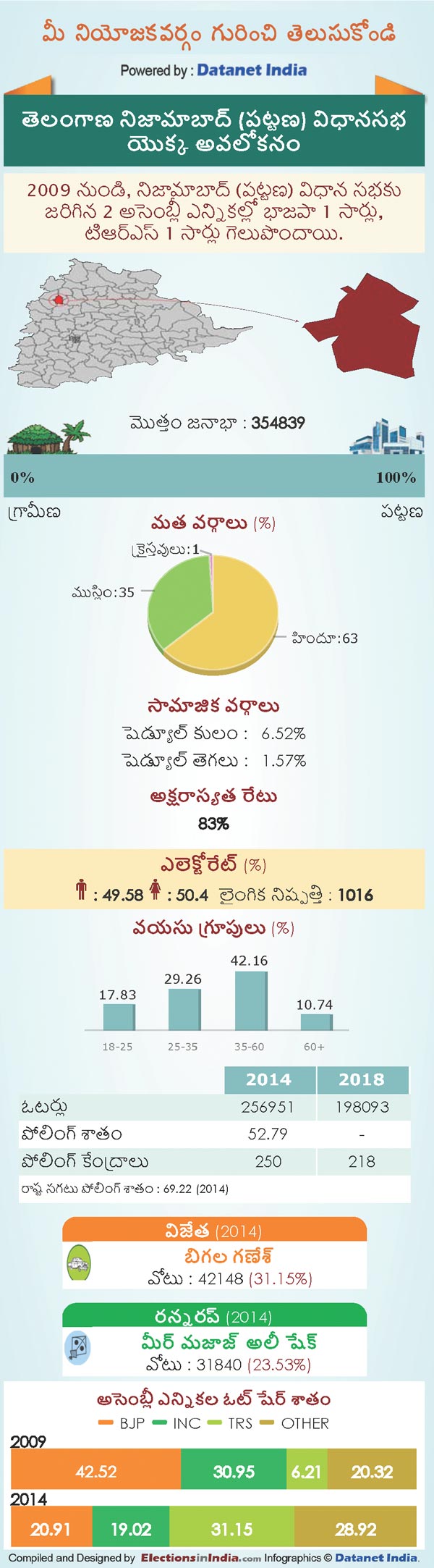 Telangana Assembly Elections 2018: Key Facts About Nizamabad Urban Constituency Telangana Assembly Elections 2018: Key Facts About Nizamabad Urban Constituency