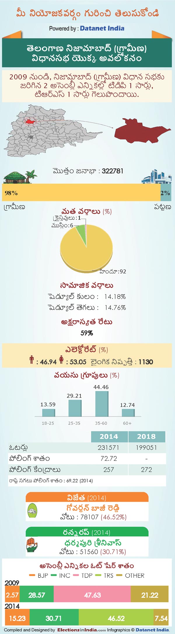 Telangana Assembly Elections 2018: Key Facts About Nizambad Rural Constituency Telangana Assembly Elections 2018: Key Facts About Nizambad Rural Constituency