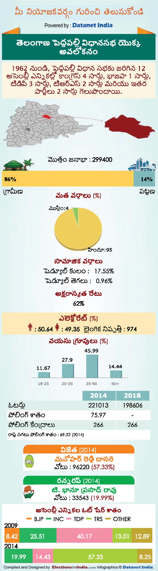 Telangana Assembly Elections 2018: Key Facts About Peddapalle Constituency Telangana Assembly Elections 2018: Key Facts About Peddapalle Constituency
