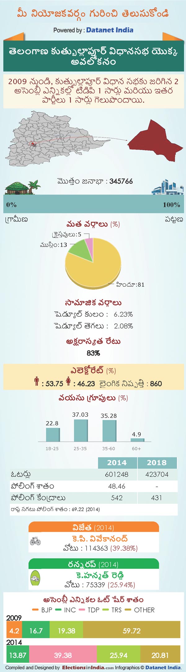 Telangana Assembly Elections 2018: Key Facts About Quthbullapur Constituency