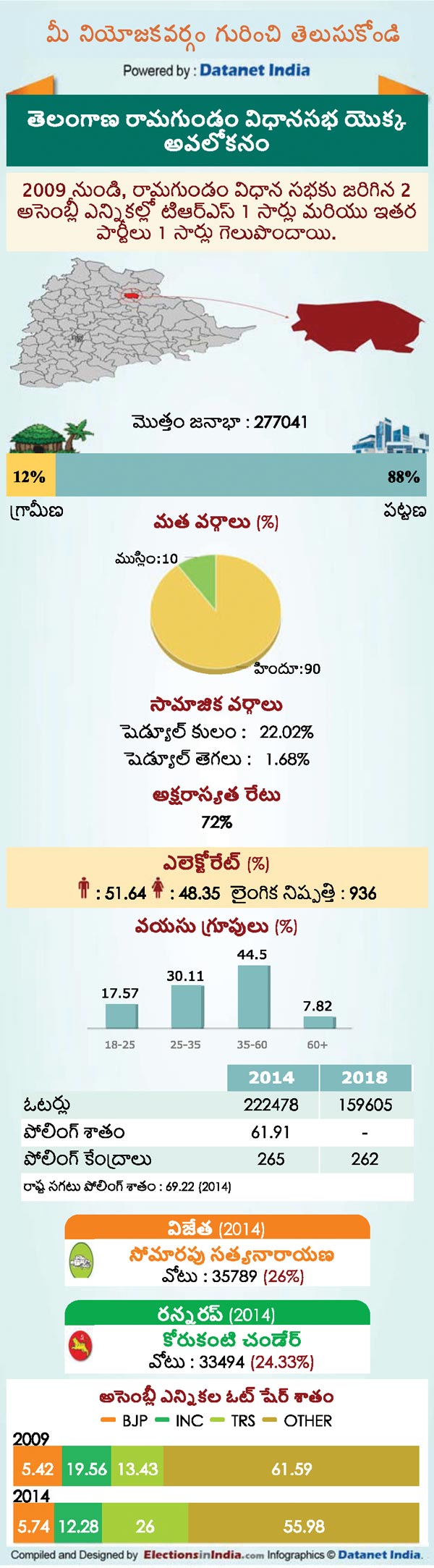Ramagundam Constituency Ramagundam Constituency