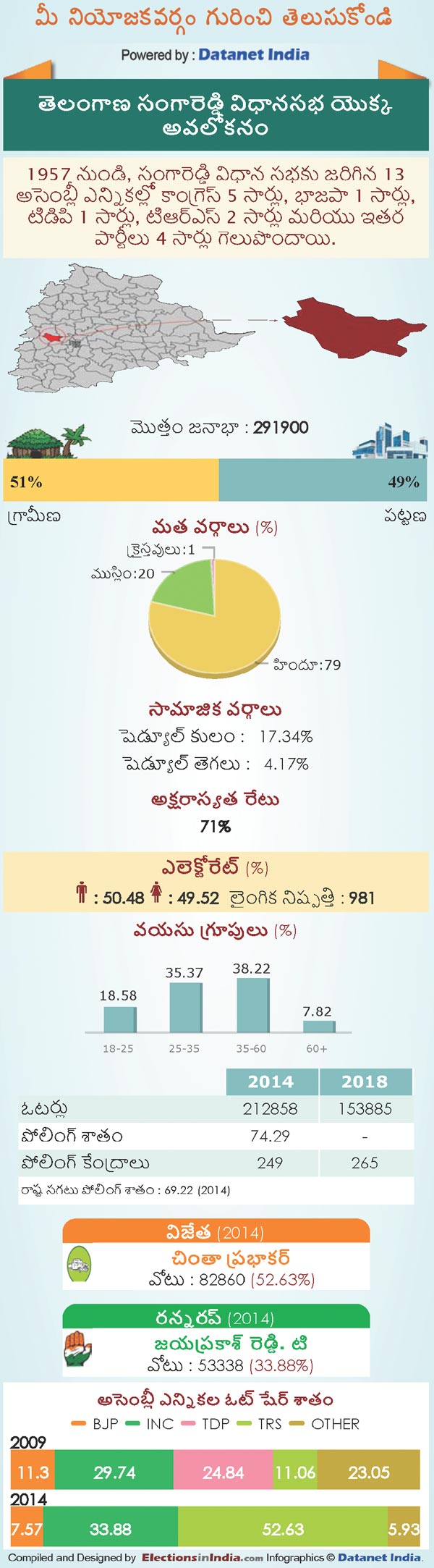 Telangana Assembly Elections 2018: Key Facts About Sangareddy Constituency Telangana Assembly Elections 2018: Key Facts About Sangareddy Constituency