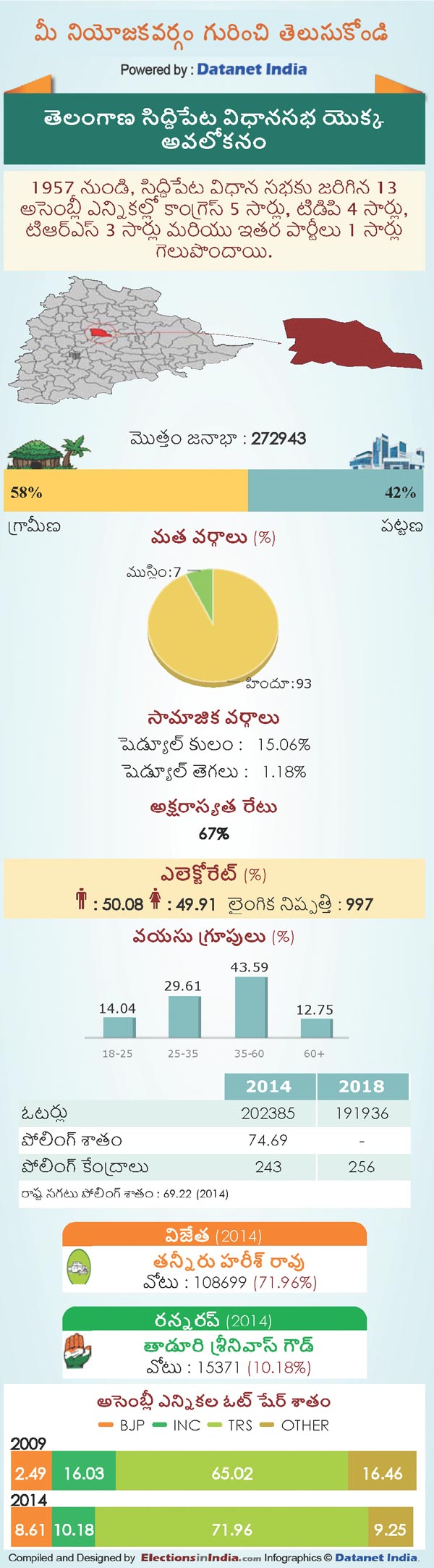 Telangana Assembly Elections 2018: Key Facts About Siddipet Constituency Telangana Assembly Elections 2018: Key Facts About Siddipet Constituency