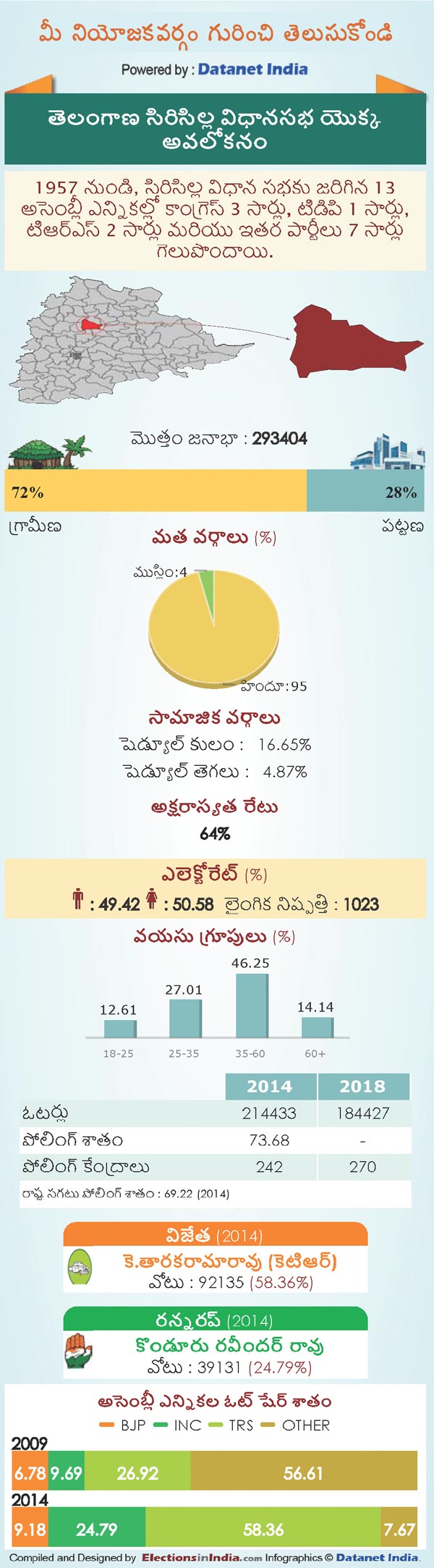 Telangana Assembly Elections 2018: Key Facts About Sircilla Constituency Telangana Assembly Elections 2018: Key Facts About Sircilla Constituency