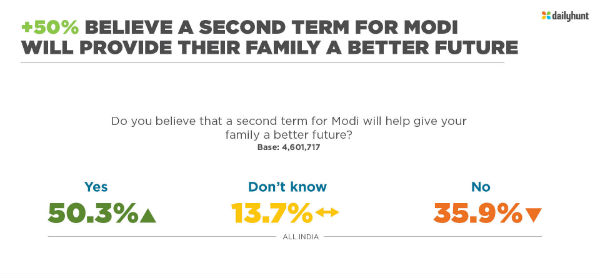 Dailyhunt Survey Reveals 50 Percent Citizens Want Narendra Modi Second Term Dailyhunt Survey Reveals 50 Percent Citizens Want Narendra Modi Second Term