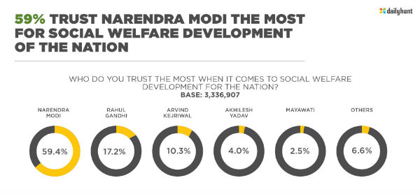 Dailyhunt Survey Reveals 50 Percent Citizens Want Narendra Modi Second Term Dailyhunt Survey Reveals 50 Percent Citizens Want Narendra Modi Second Term