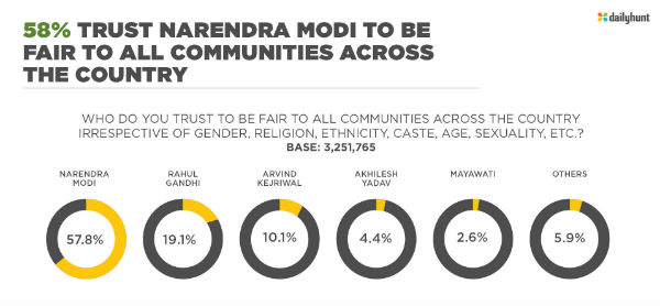 Dailyhunt Survey Reveals 50 Percent Citizens Want Narendra Modi Second Term Dailyhunt Survey Reveals 50 Percent Citizens Want Narendra Modi Second Term