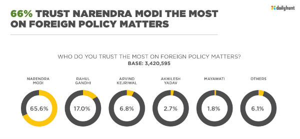 Dailyhunt Survey Reveals 50 Percent Citizens Want Narendra Modi Second Term