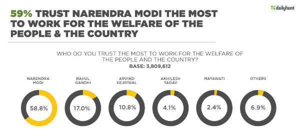 Dailyhunt Survey Reveals 50 Percent Citizens Want Narendra Modi Second Term