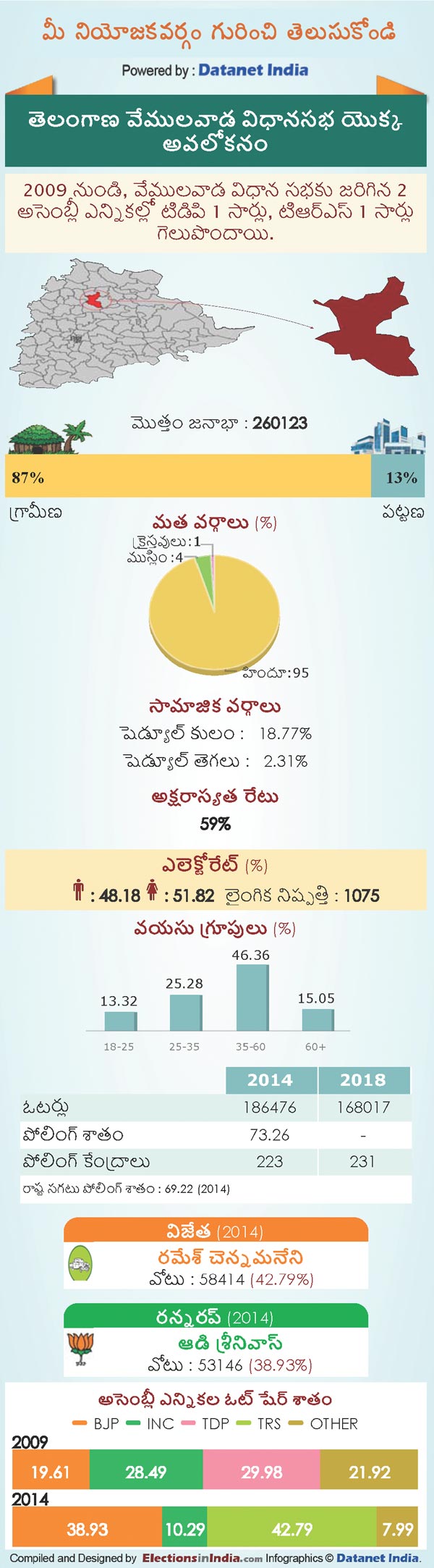 Telangana Assembly Elections 2018: Key Facts About Vemulawada Constituency Telangana Assembly Elections 2018: Key Facts About Vemulawada Constituency