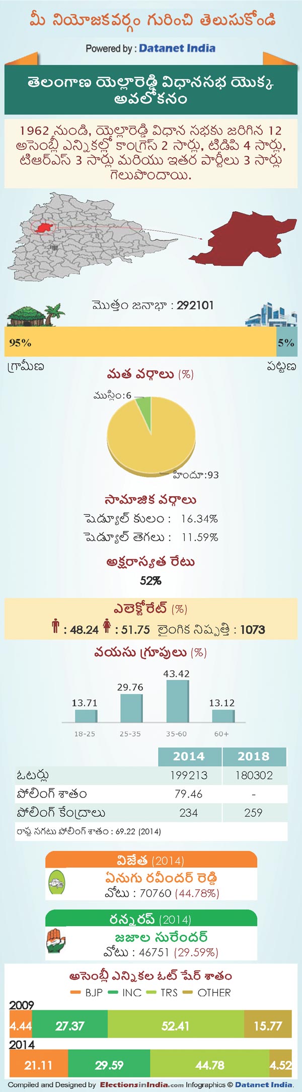 Telangana Assembly Elections 2018: Key Facts About Yellareddy Constituency Telangana Assembly Elections 2018: Key Facts About Yellareddy Constituency