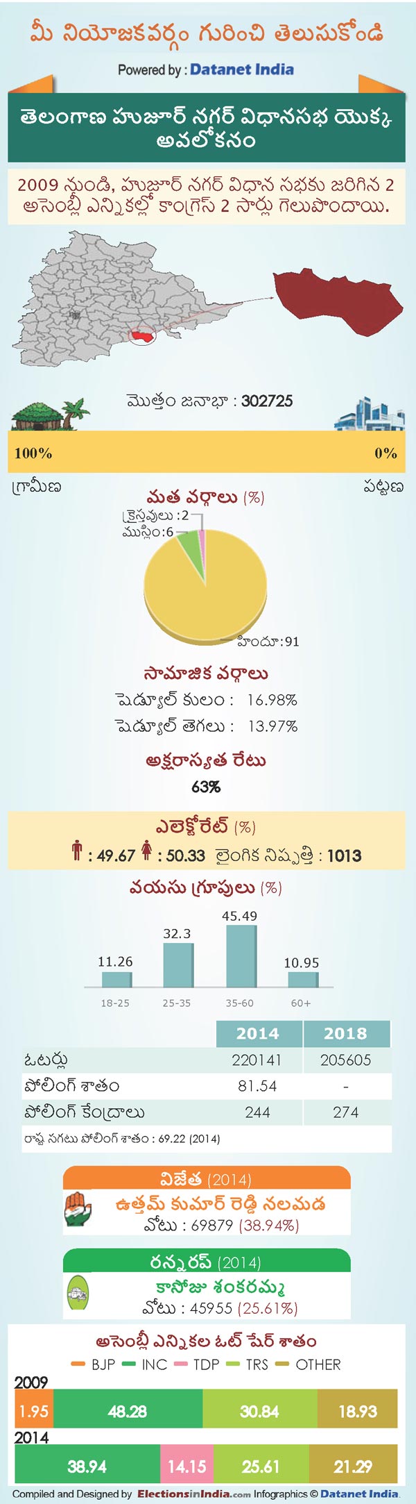 Telangana Assembly Elections 2018: Key Facts About Huzurnagar Constituency Telangana Assembly Elections 2018: Key Facts About Huzurnagar Constituency