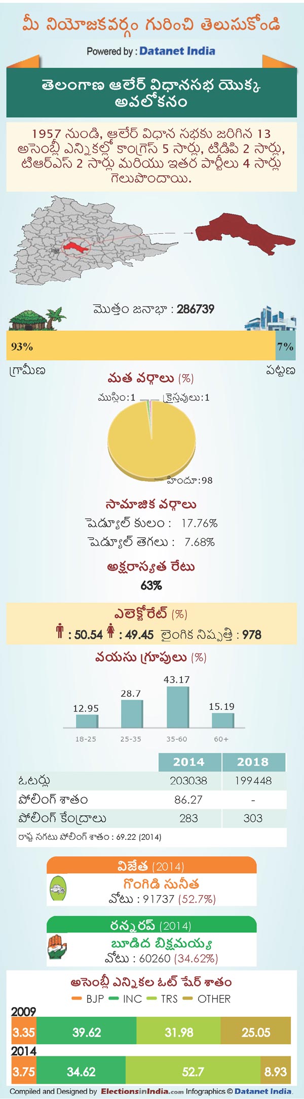 Telangana Assembly Elections 2018: Key Facts About Alair Constituency Telangana Assembly Elections 2018: Key Facts About Alair Constituency
