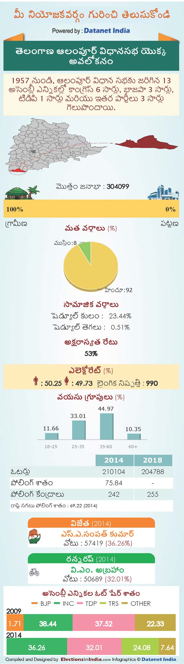 Telangana Assembly Elections 2018: Key Facts About Alampur Constituency Telangana Assembly Elections 2018: Key Facts About Alampur Constituency