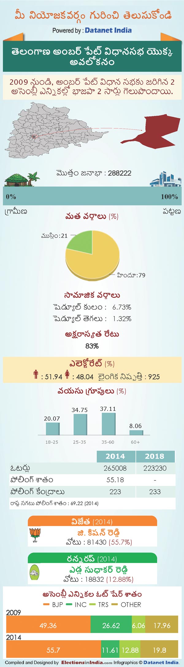Telangana Assembly Elections 2018: Key Facts About Amberpet Constituency Telangana Assembly Elections 2018: Key Facts About Amberpet Constituency