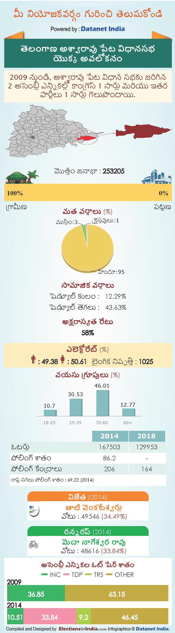 Telangana Assembly Elections 2018: Key Facts About Aswaraopeta Constituency Telangana Assembly Elections 2018: Key Facts About Aswaraopeta Constituency