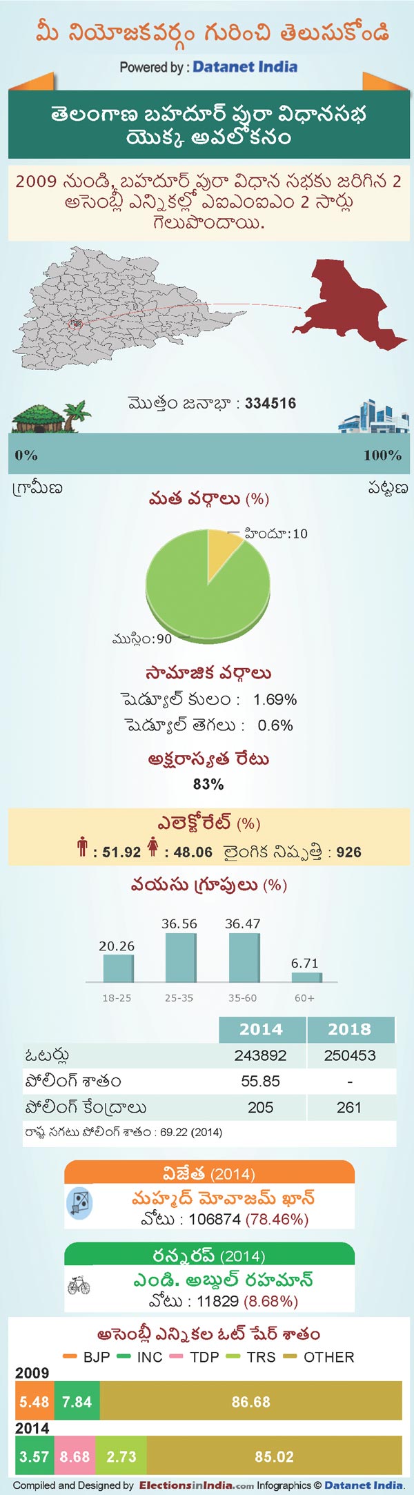 Telangana Assembly Elections 2018: Key Facts About bahadurpura Constituency Telangana Assembly Elections 2018: Key Facts About bahadurpura Constituency