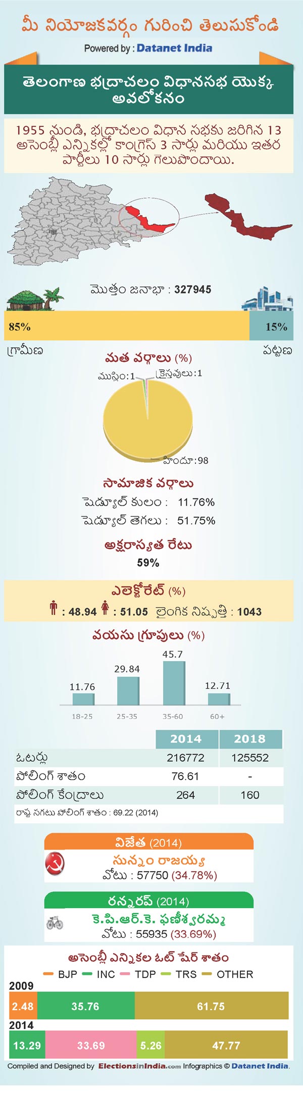 Telangana Assembly Elections 2018: Key Facts About Bhadrachalam Constituency Telangana Assembly Elections 2018: Key Facts About Bhadrachalam Constituency