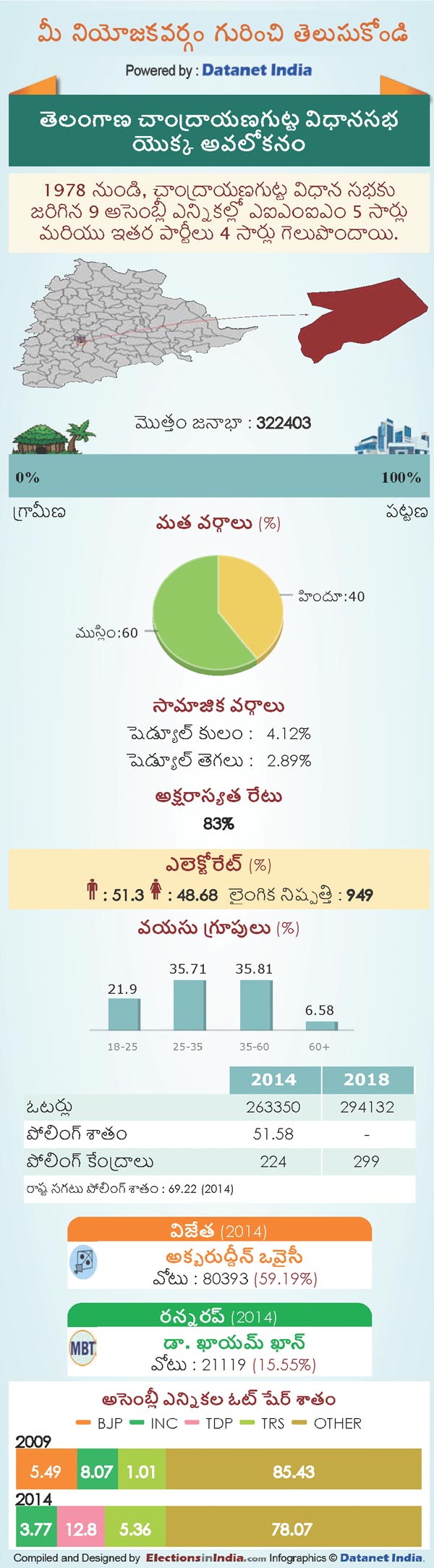 Telangana Assembly Elections 2018: Key Facts About Chandrayan Gutta Constituency Telangana Assembly Elections 2018: Key Facts About Chandrayan Gutta Constituency