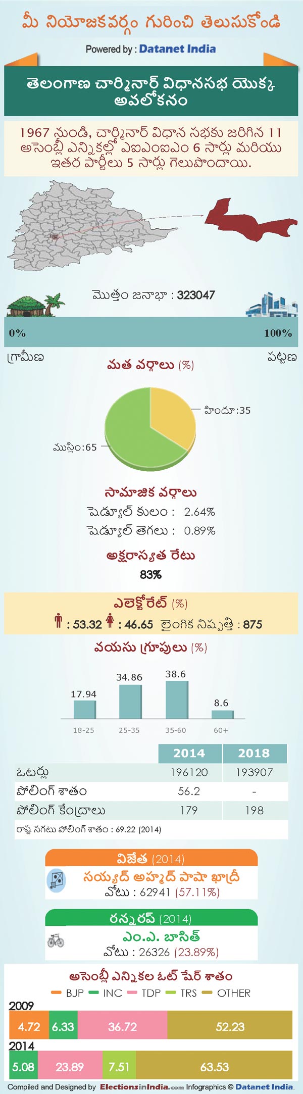 Telangana Assembly Elections 2018: Key Facts About Charminar Constituency Telangana Assembly Elections 2018: Key Facts About Charminar Constituency