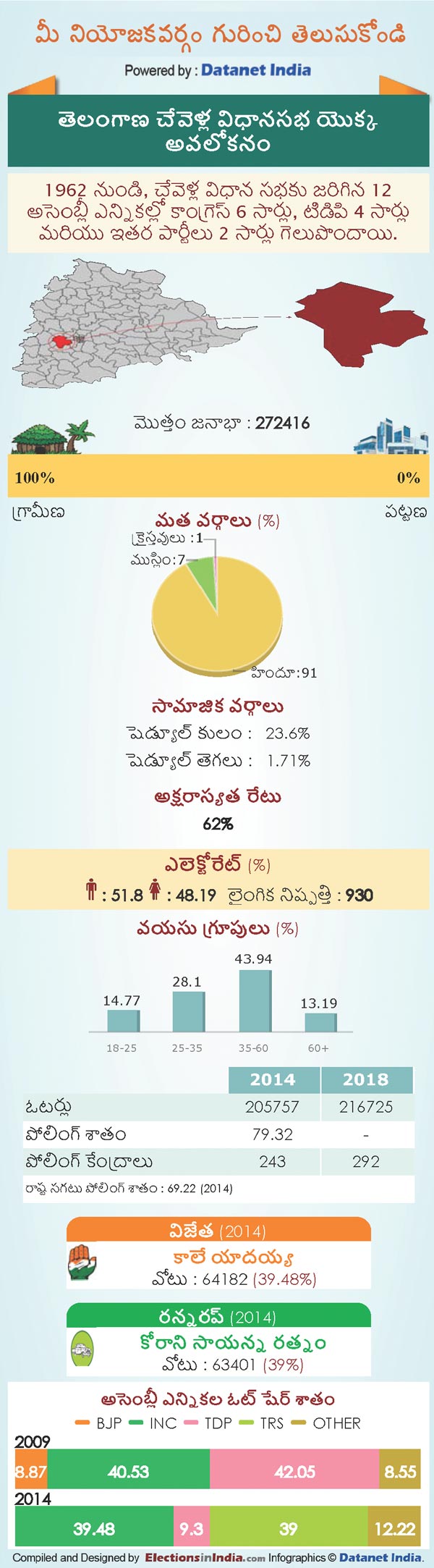 Telangana Assembly Elections 2018: Key Facts About Chevella Constituency Telangana Assembly Elections 2018: Key Facts About Chevella Constituency
