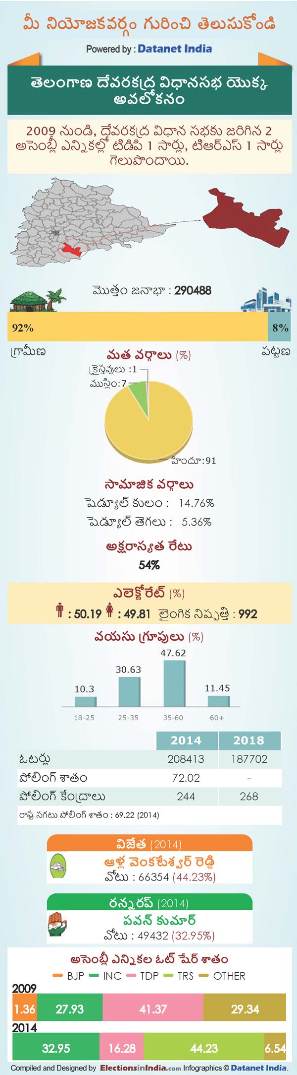 Telangana Assembly Elections 2018: Key Facts About Devarakadra Constituency Telangana Assembly Elections 2018: Key Facts About Devarakadra Constituency