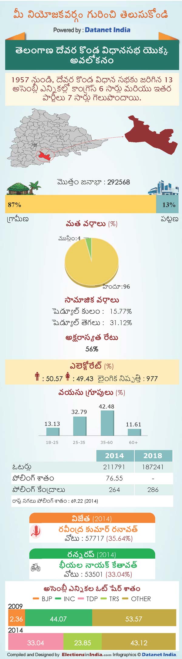 Telangana Assembly Elections 2018: Key Facts About Deverakonda Constituency Telangana Assembly Elections 2018: Key Facts About Deverakonda Constituency