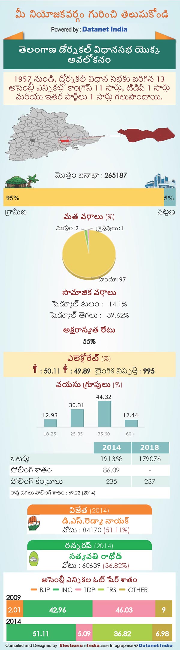 Telangana Assembly Elections 2018: Key Facts About Dornakal Constituency Telangana Assembly Elections 2018: Key Facts About Dornakal Constituency