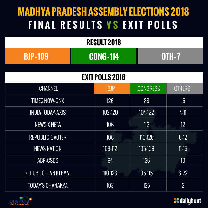 Mayawati support helps congress to form Govt in Madhyapradesh Mayawati support helps congress to form Govt in Madhyapradesh