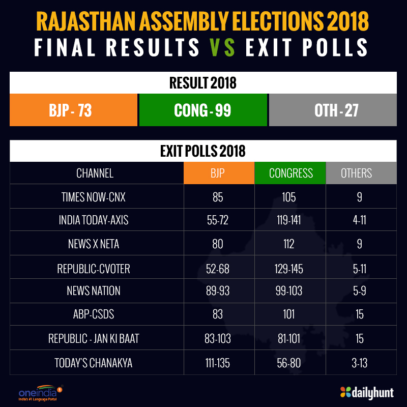 Ashok Gehlot is Rajasthan CM, Sachin Pilot his deputy Ashok Gehlot is Rajasthan CM, Sachin Pilot his deputy