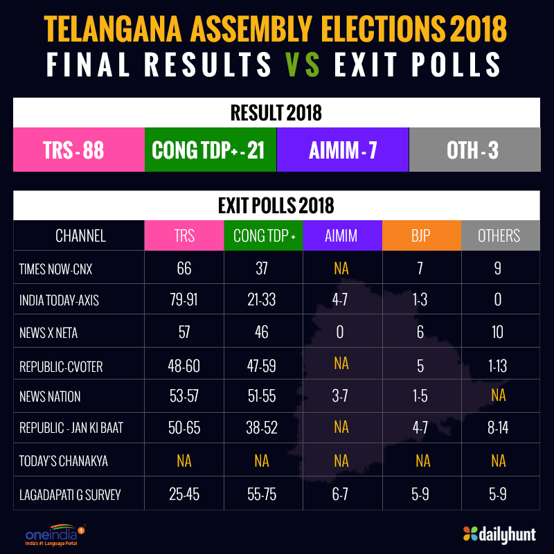 Two Telangana MPs Malla Reddy and Konda resigned Two Telangana MPs Malla Reddy and Konda resigned