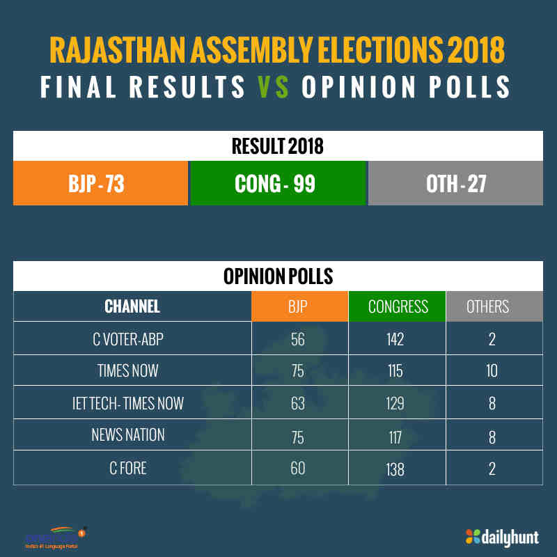 Rajasthan Polls: Suspense over CM face on, Congress to take call today Rajasthan Polls: Suspense over CM face on, Congress to take call today