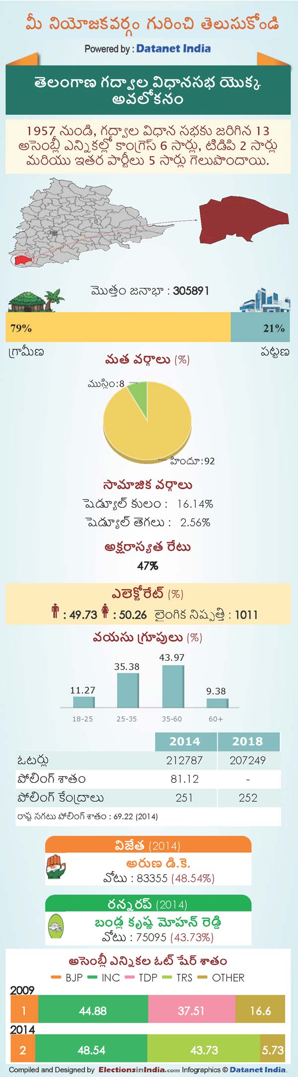 Telangana Assembly Elections 2018: Key Facts About Gadwal Constituency Telangana Assembly Elections 2018: Key Facts About Gadwal Constituency