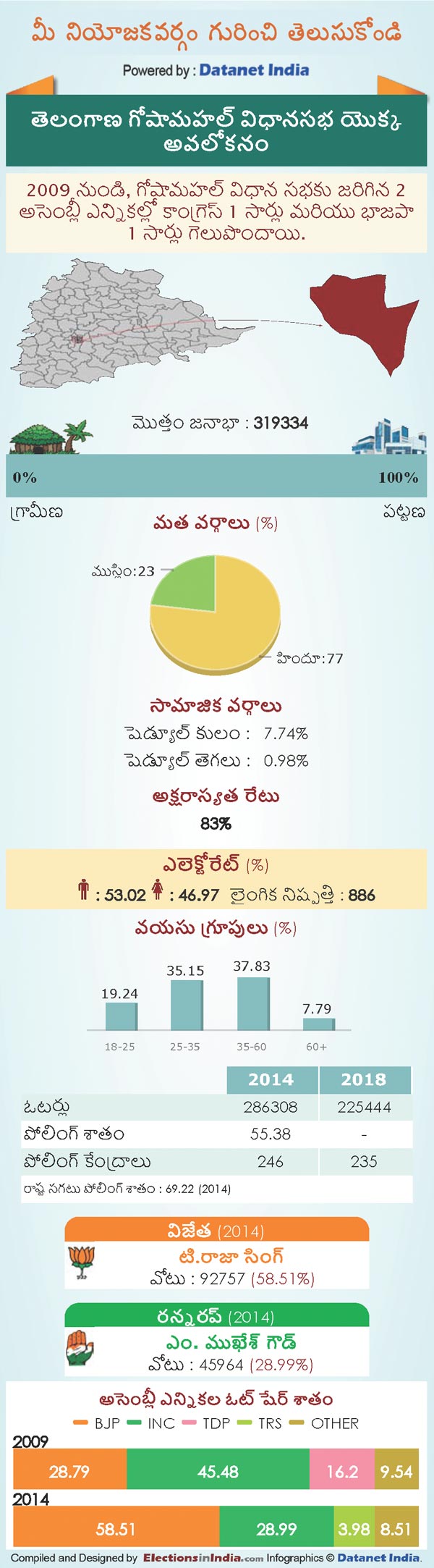 Telangana Assembly Elections 2018: Key Facts About Goshamahal Constituency Telangana Assembly Elections 2018: Key Facts About Goshamahal Constituency