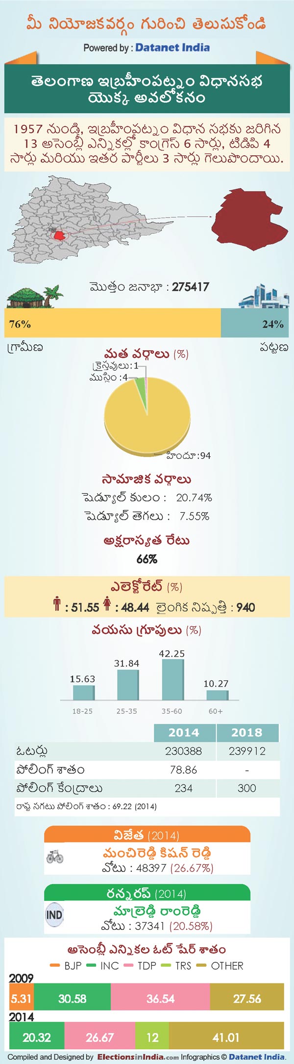 Telangana Assembly Elections 2018: Key Facts About Ibrahimpatnam Constituency Telangana Assembly Elections 2018: Key Facts About Ibrahimpatnam Constituency