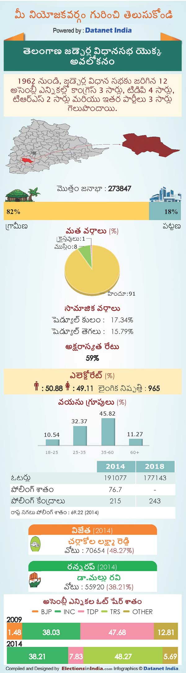 Telangana Assembly Elections 2018: Key Facts About Jadcherla Constituency Telangana Assembly Elections 2018: Key Facts About Jadcherla Constituency
