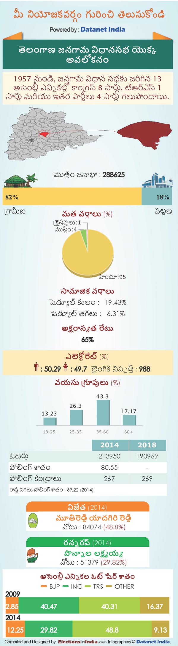 Telangana Assembly Elections 2018: Key Facts About Jangaon Constituency Telangana Assembly Elections 2018: Key Facts About Jangaon Constituency