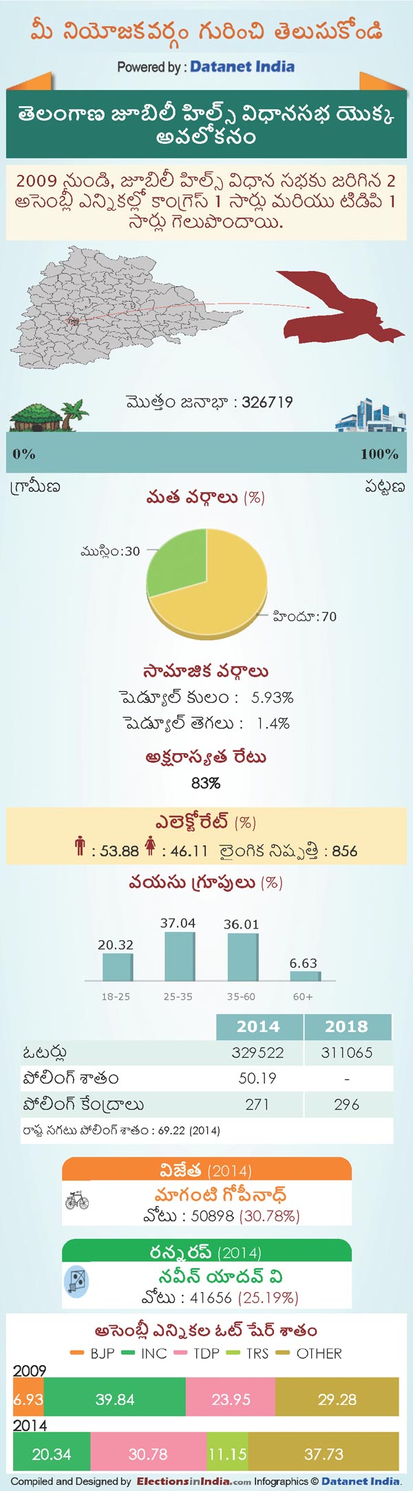 Telangana Assembly Elections 2018: Key Facts About Jubilee Hills Constituency Telangana Assembly Elections 2018: Key Facts About Jubilee Hills Constituency