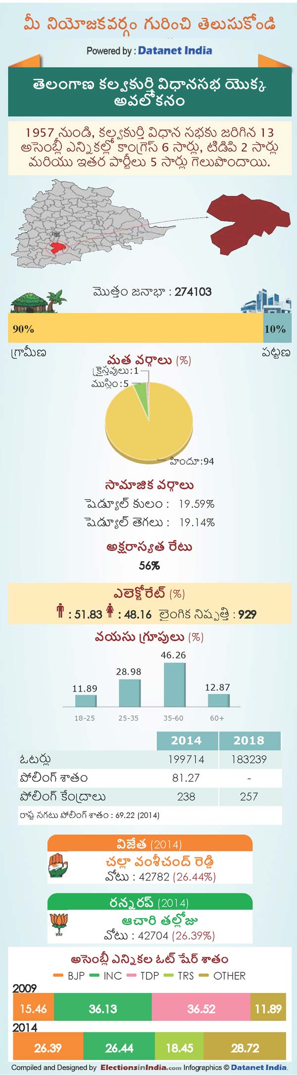 Telangana Assembly Elections 2018: Key Facts About Kalwakurthy Constituency Telangana Assembly Elections 2018: Key Facts About Kalwakurthy Constituency