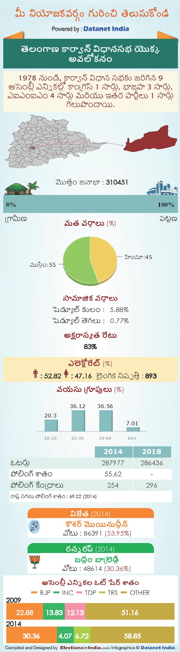 Telangana Assembly Elections 2018: Key Facts About Karwan Constituency Telangana Assembly Elections 2018: Key Facts About Karwan Constituency