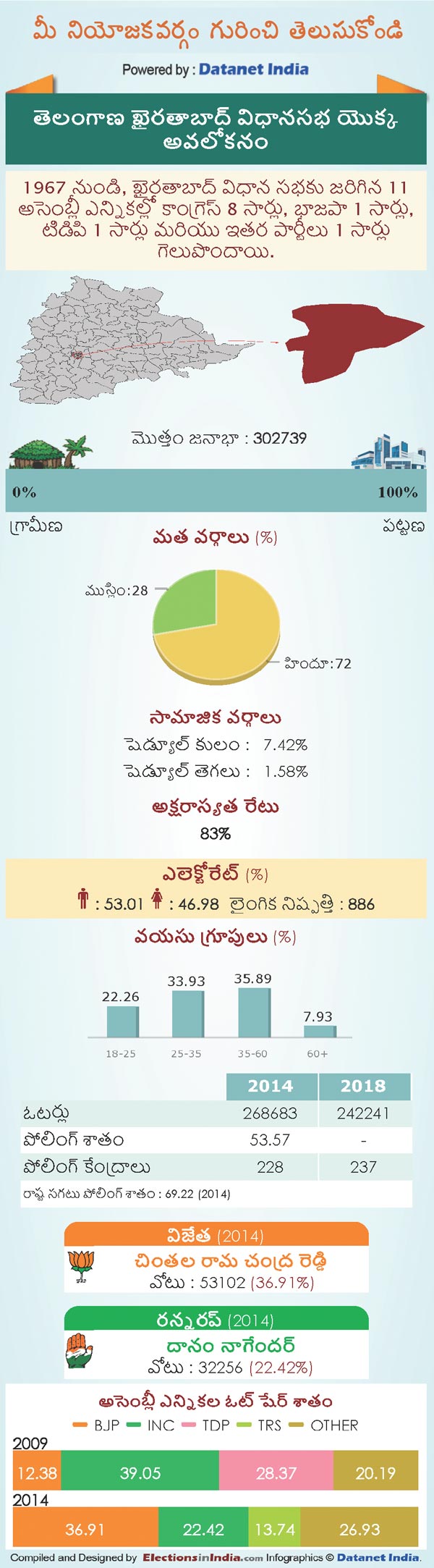 Telangana Assembly Elections 2018: Key Facts About Khairtabad Constituency Telangana Assembly Elections 2018: Key Facts About Khairtabad Constituency