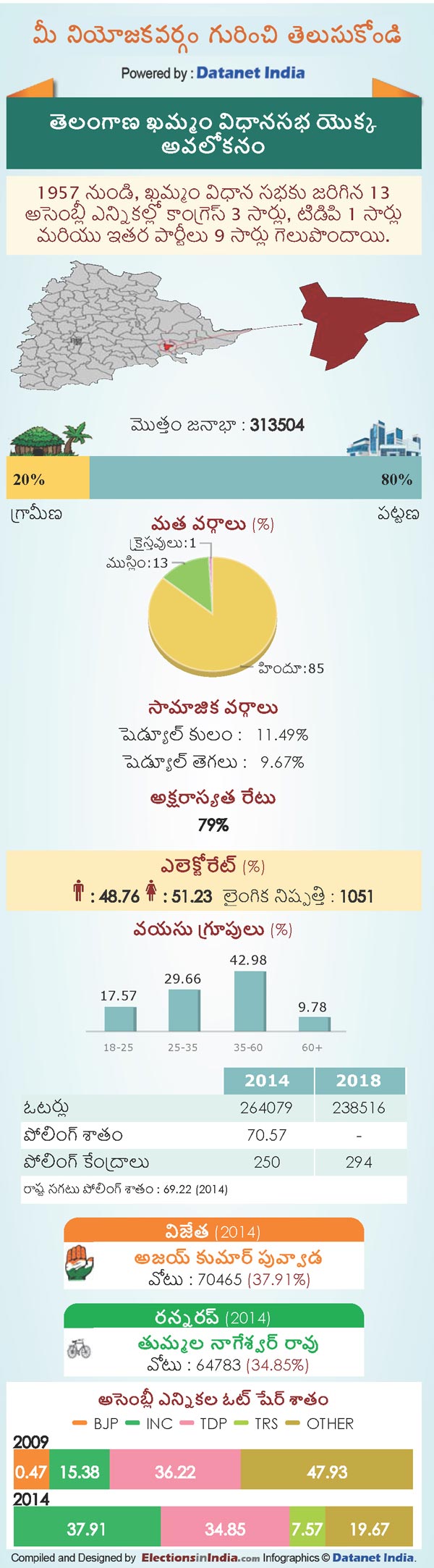 Telangana Assembly Elections 2018: Key Facts About Khammam Constituency Telangana Assembly Elections 2018: Key Facts About Khammam Constituency