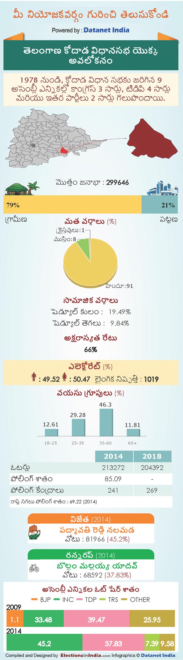 Telangana Assembly Elections 2018: Key Facts About kodad Constituency Telangana Assembly Elections 2018: Key Facts About kodad Constituency