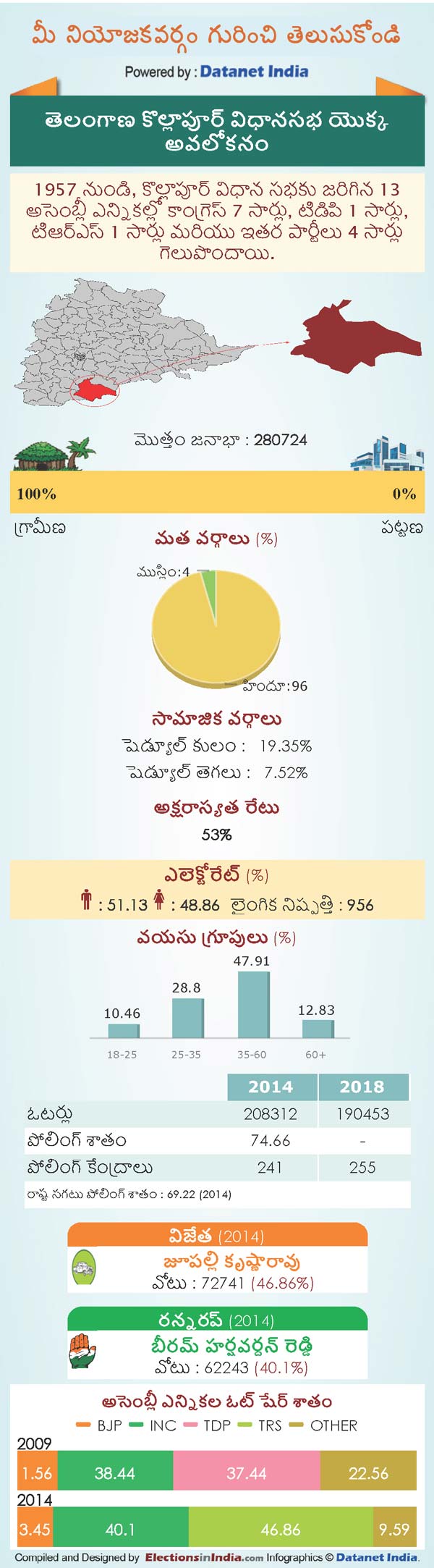 Telangana Assembly Elections 2018: Key Facts About Kollapur Constituency Telangana Assembly Elections 2018: Key Facts About Kollapur Constituency