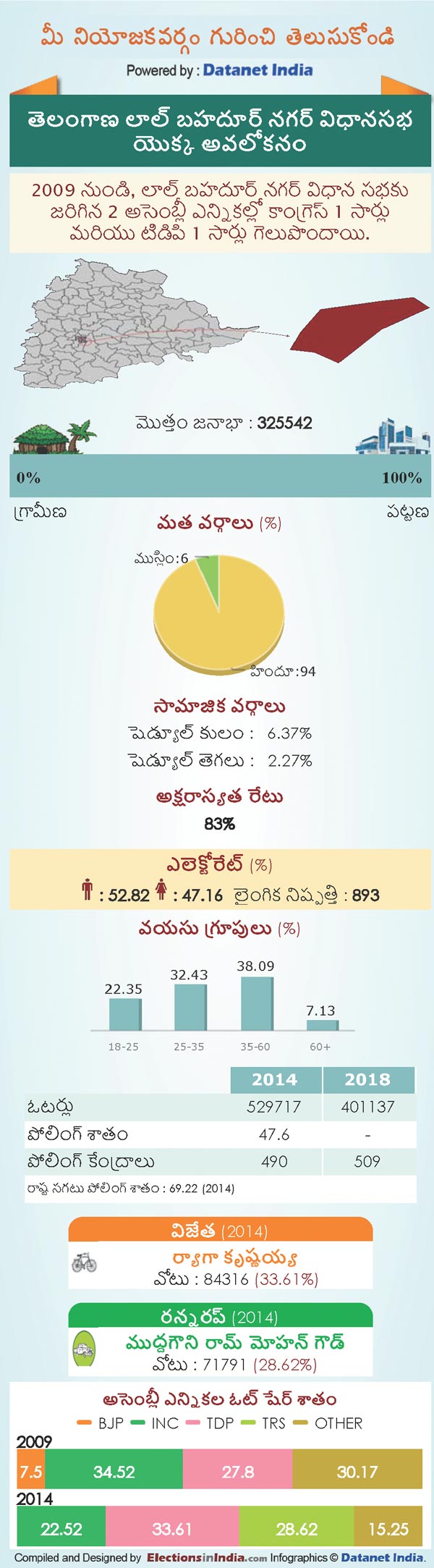 Telangana Assembly Elections 2018: Key Facts About Lal Bahadur Nagar Constituency Telangana Assembly Elections 2018: Key Facts About Lal Bahadur Nagar Constituency