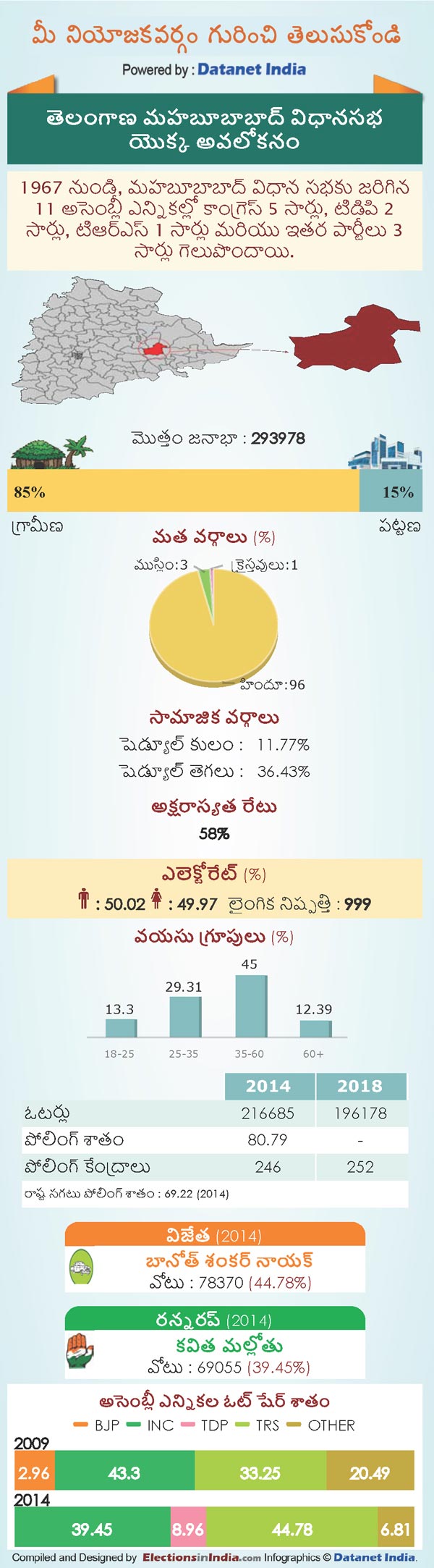 Telangana Assembly Elections 2018: Key Facts About Mahabubabad Constituency Telangana Assembly Elections 2018: Key Facts About Mahabubabad Constituency