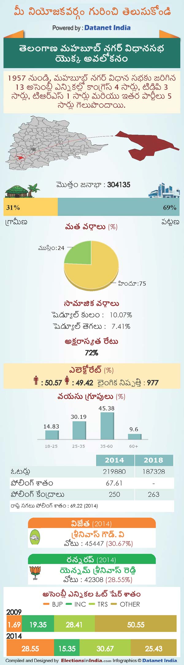 Telangana Assembly Elections 2018: Key Facts About Mahbubnagar Constituency Telangana Assembly Elections 2018: Key Facts About Mahbubnagar Constituency