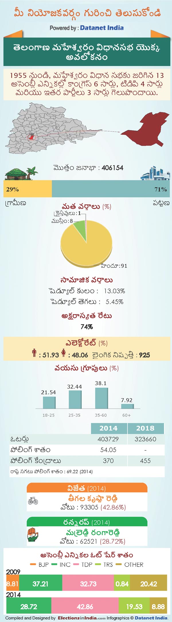 Telangana Assembly Elections 2018: Key Facts About Maheswaram Constituency Telangana Assembly Elections 2018: Key Facts About Maheswaram Constituency